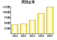 現預金等