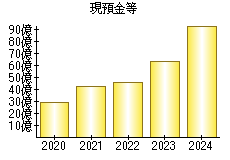 現預金等