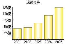 現預金等
