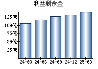 利益剰余金