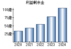 利益剰余金