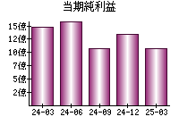 当期純利益