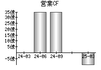 営業活動によるキャッシュフロー