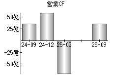 営業活動によるキャッシュフロー