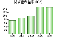 総資産利益率(ROA)