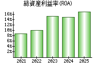 総資産利益率(ROA)