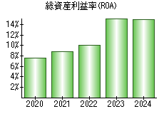 総資産利益率(ROA)