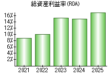 総資産利益率(ROA)