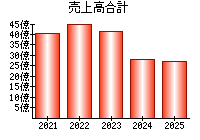 売上高合計