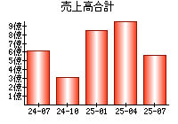 売上高合計