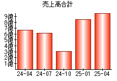 売上高合計