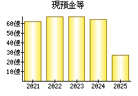 現預金等