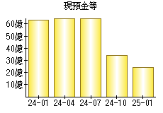 現預金等