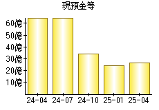 現預金等