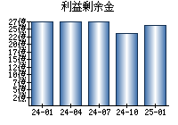 利益剰余金