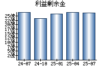 利益剰余金