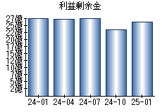 利益剰余金