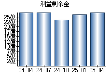 利益剰余金