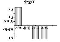 営業活動によるキャッシュフロー