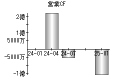 営業活動によるキャッシュフロー