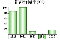 総資産利益率(ROA)