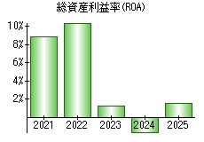総資産利益率(ROA)