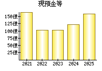 現預金等