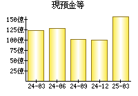 現預金等
