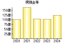 現預金等