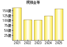 現預金等