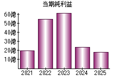 当期純利益