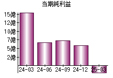 当期純利益