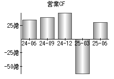営業活動によるキャッシュフロー