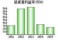総資産利益率(ROA)