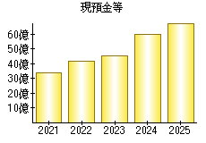 現預金等
