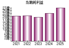 当期純利益