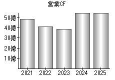 営業活動によるキャッシュフロー