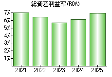 総資産利益率(ROA)