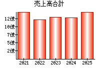 売上高合計