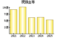 現預金等