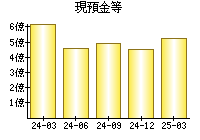 現預金等