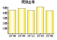 現預金等