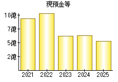 現預金等