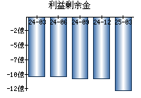 利益剰余金