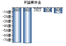 利益剰余金