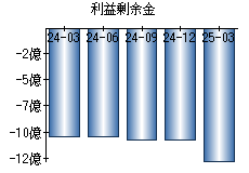 利益剰余金