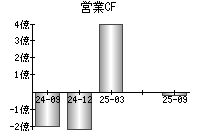 営業活動によるキャッシュフロー