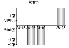 営業活動によるキャッシュフロー
