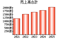 売上高合計