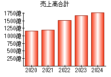 売上高合計